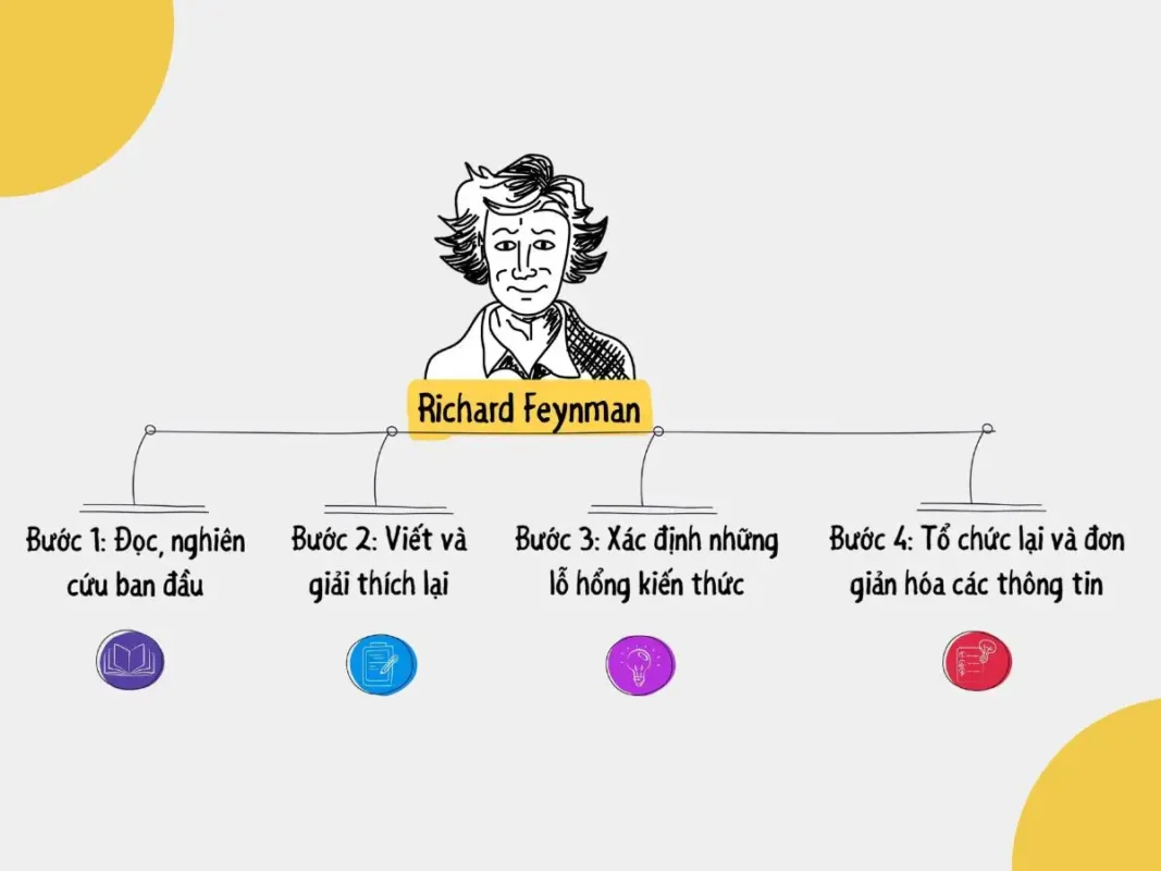 4 bước thực hành phương pháp Feynman