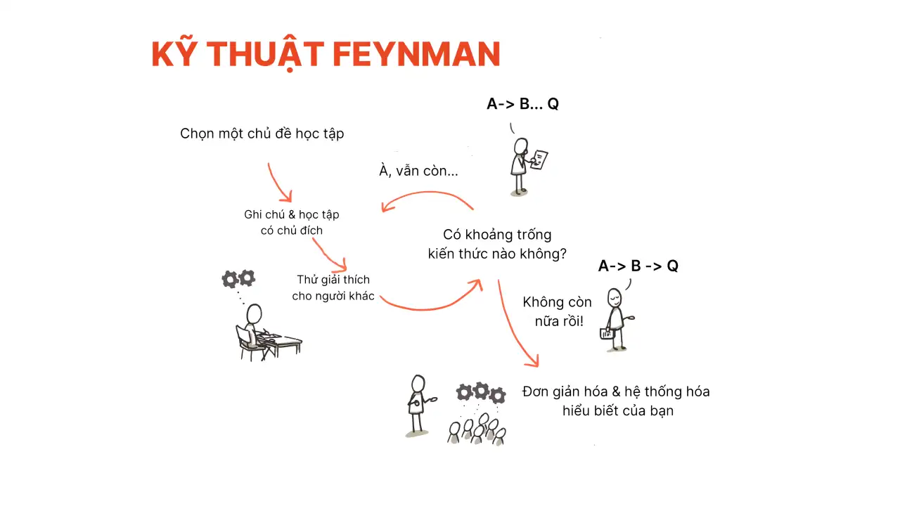 Kỹ thuật Feynman