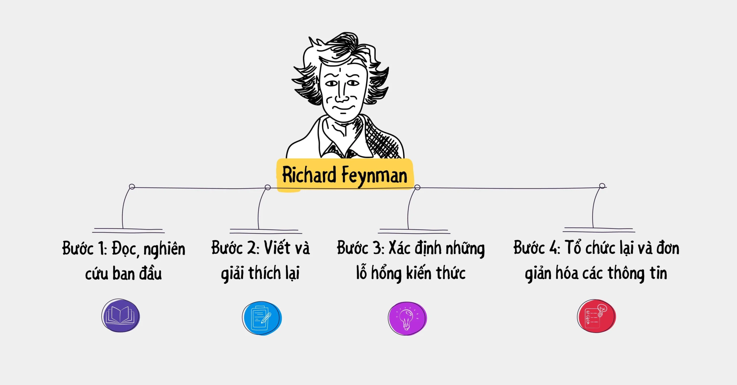 Phương pháp học tập của Feynman