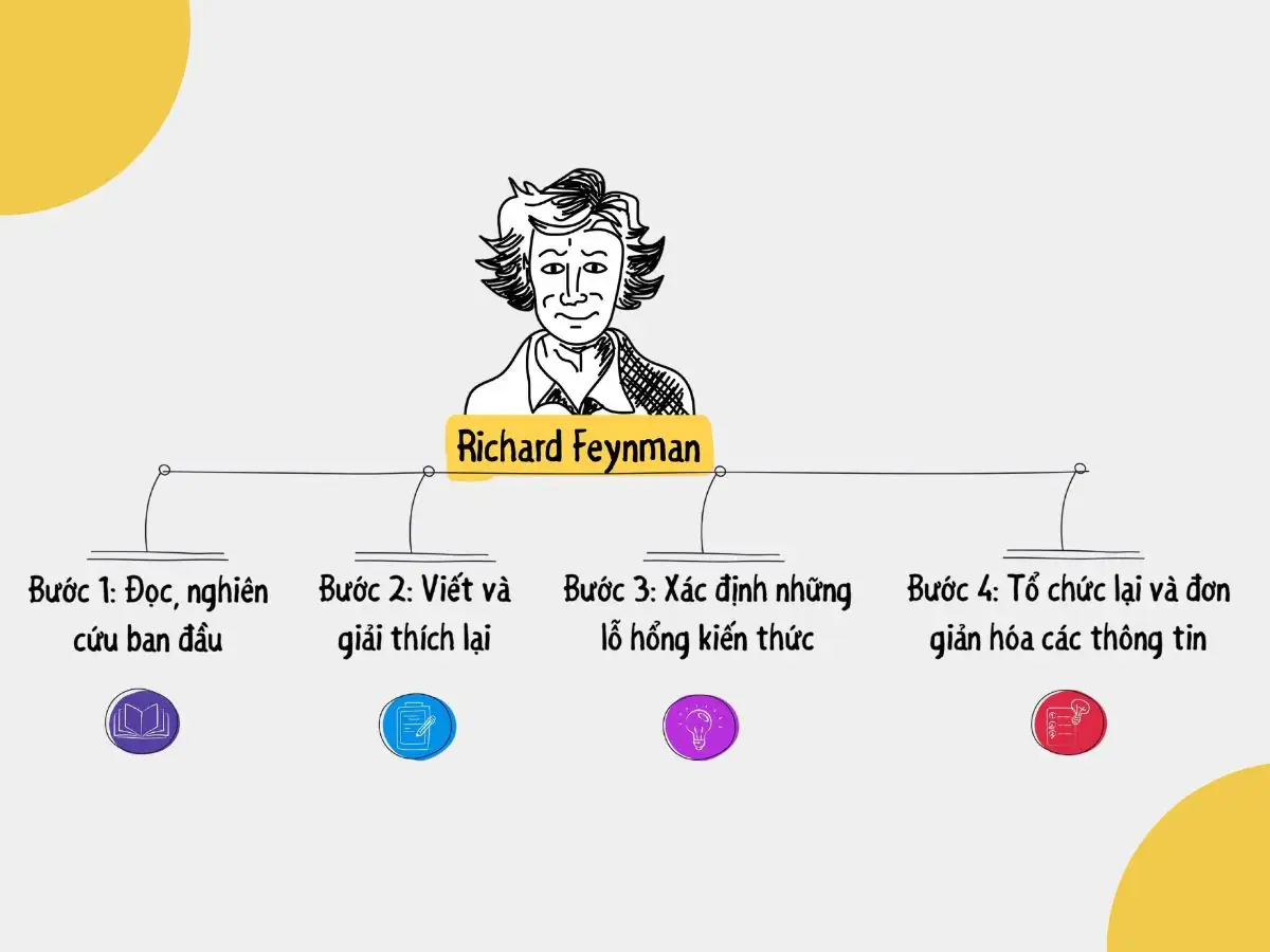 4 bước thực hành phương pháp Feynman