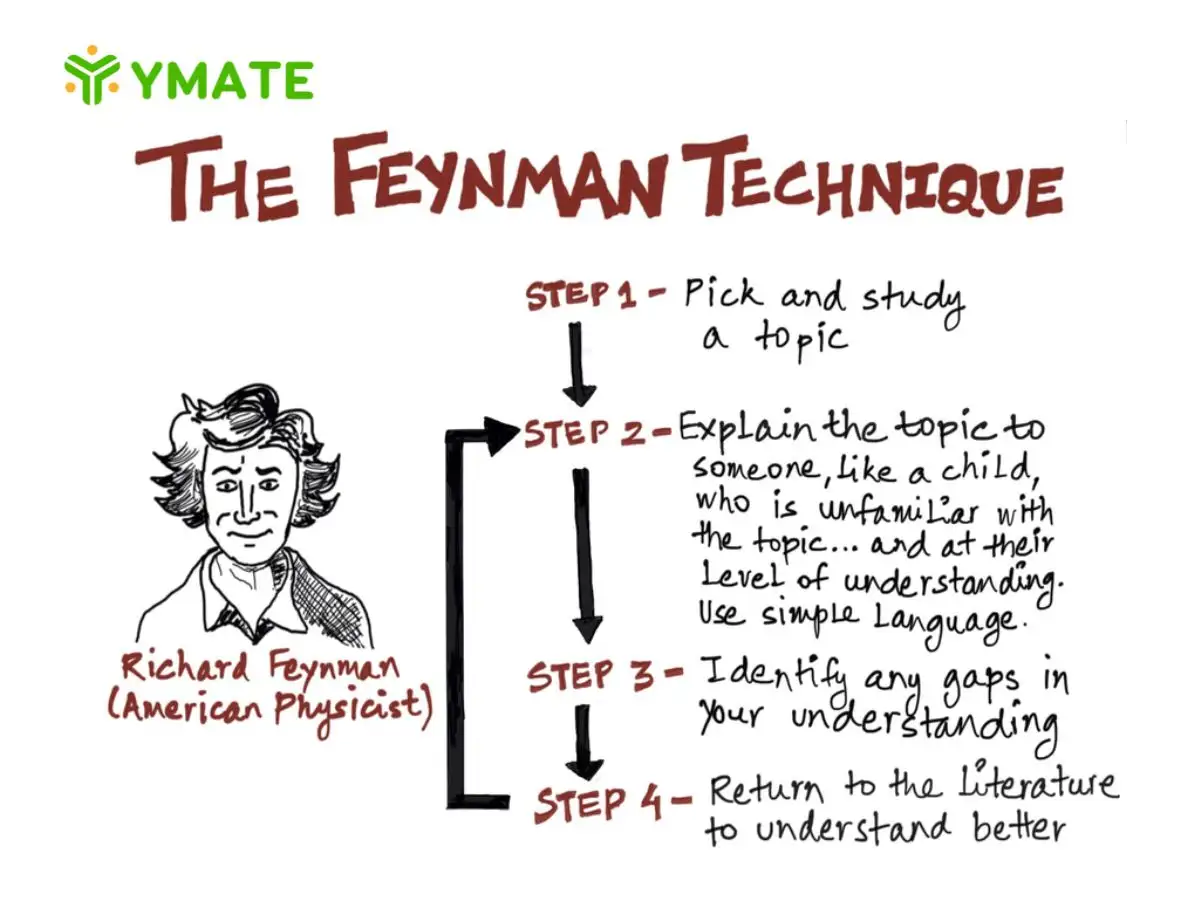 Kỹ thuật Feynman (1)