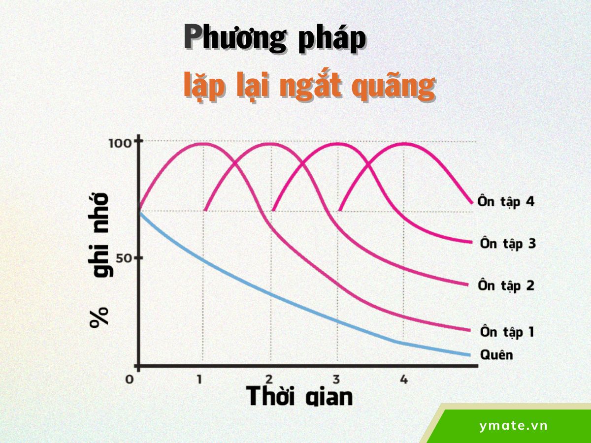 Phương pháp lặp lại ngắt quãng