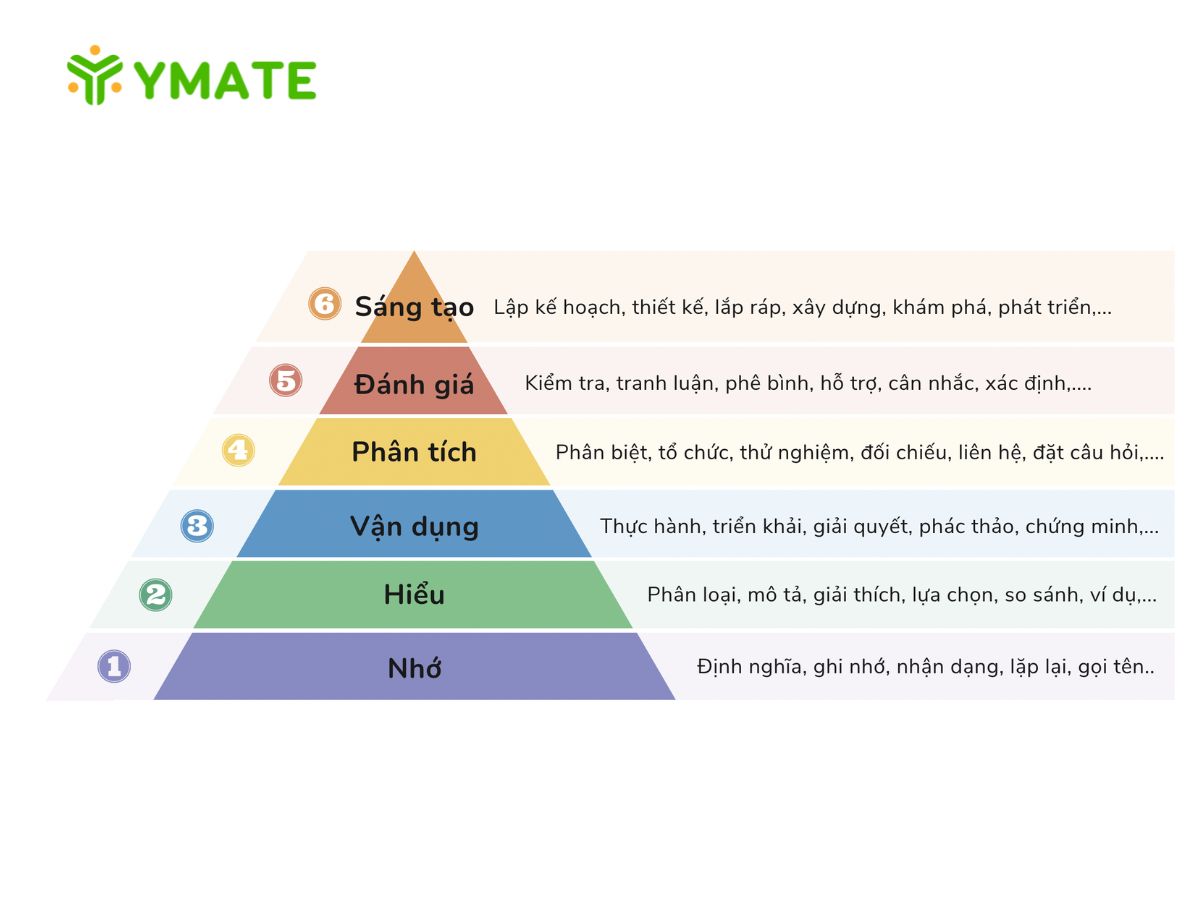 Giới thiệu về thang đo tư duy Bloom