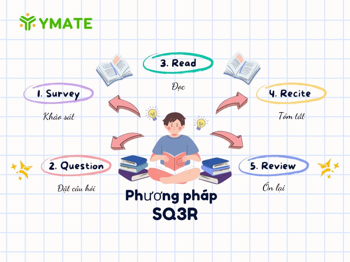 Cách thực hiện phương pháp học SQ3R hiệu quả