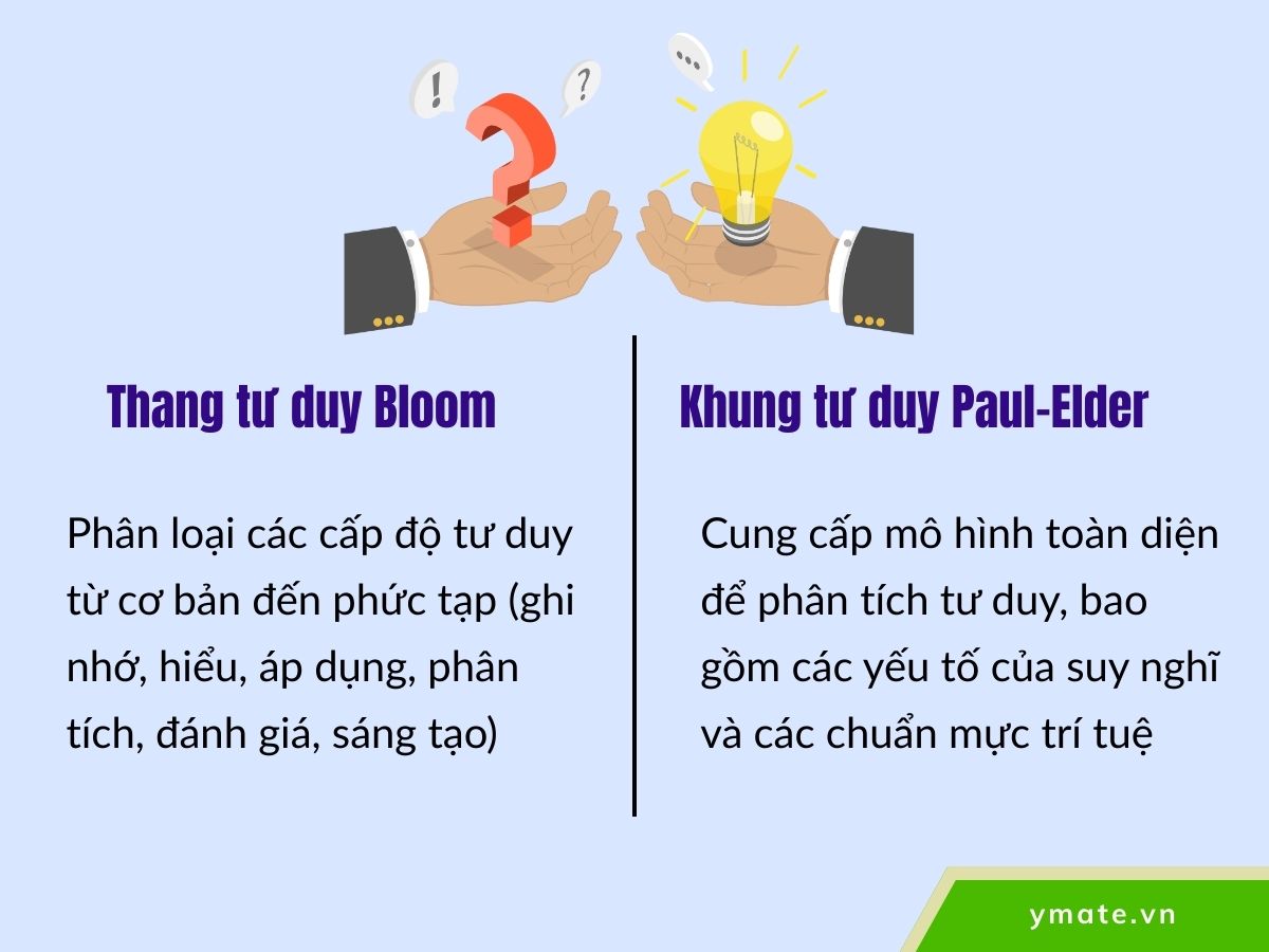 Áp dụng thang tư duy Bloom và khung tư duy Paul-Elder
