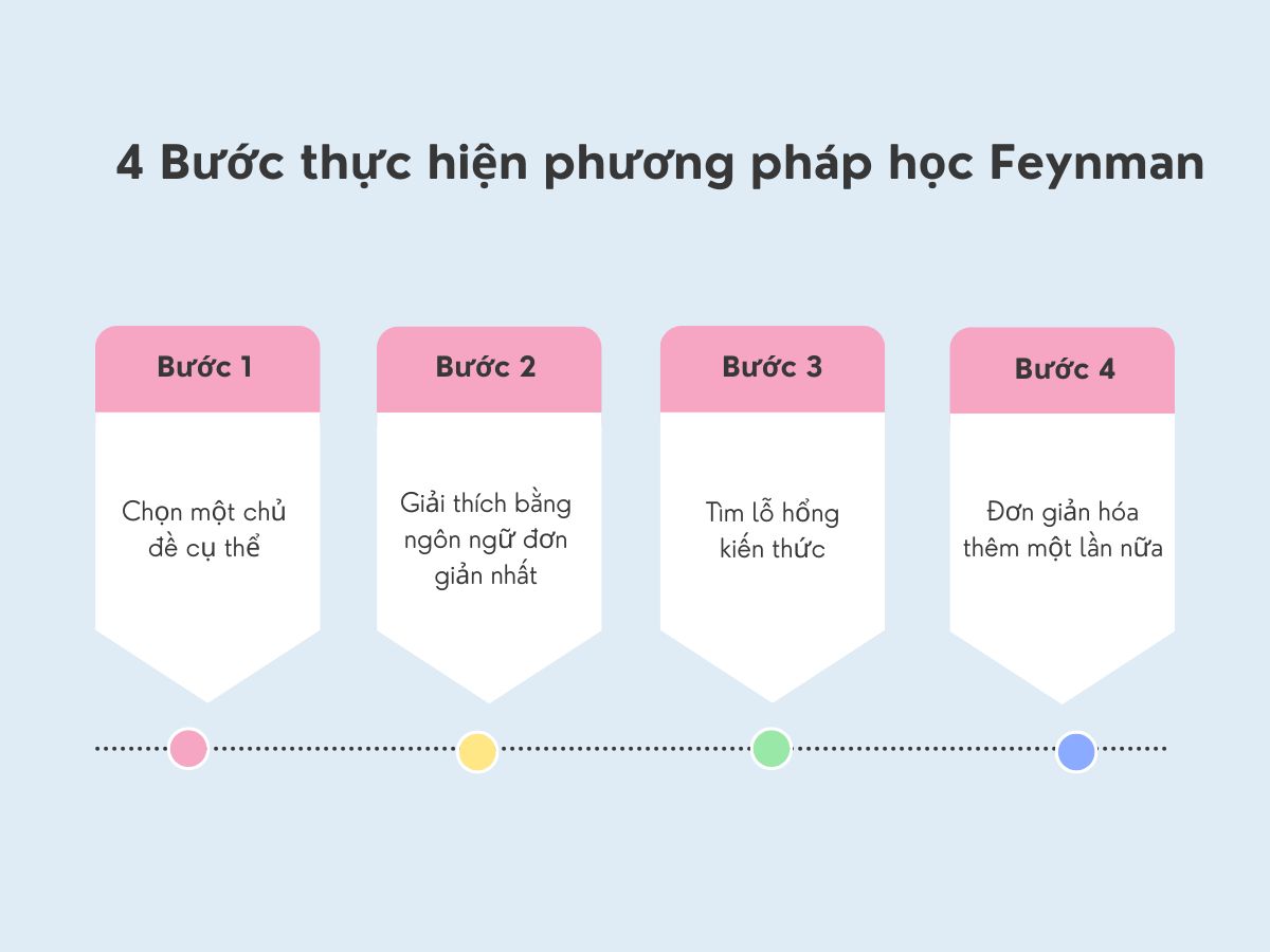 4 Bước thực hiện phương pháp học Feynman