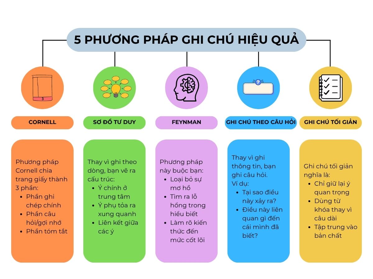 5 phương pháp ghi chú hiệu quả