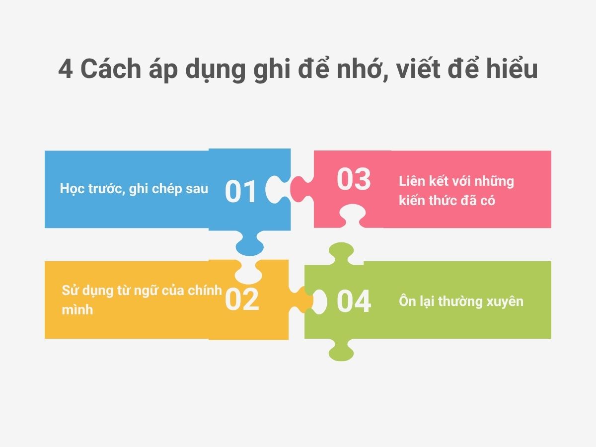 Áp dụng phương pháp ghi để nhớ, viết để hiểu