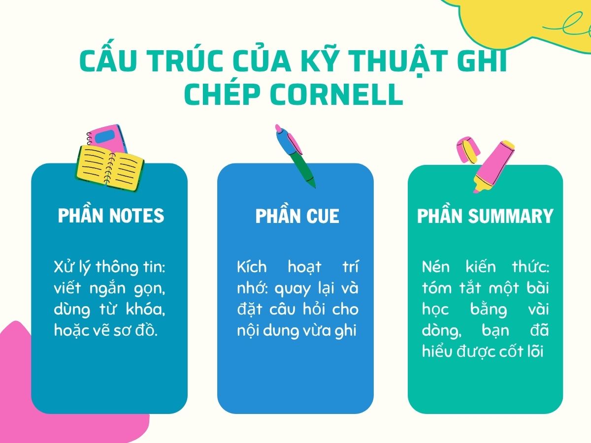 Cấu trúc của kỹ thuật ghi chép Cornell