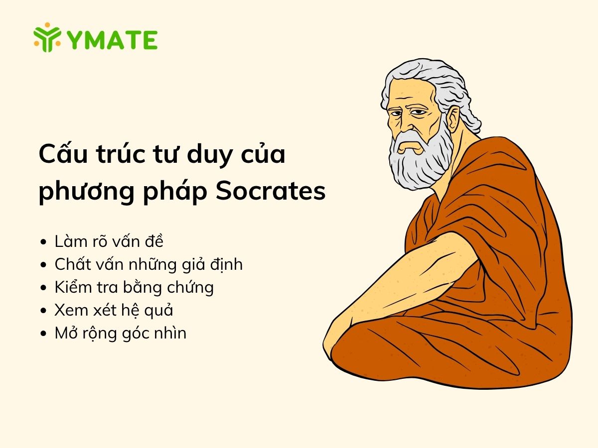 Cấu trúc tư duy của phương pháp Socrates