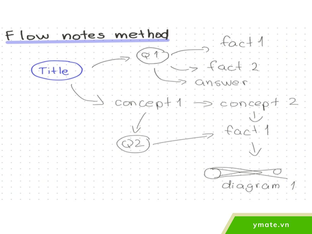 Ghi chép dạng dàn ý 