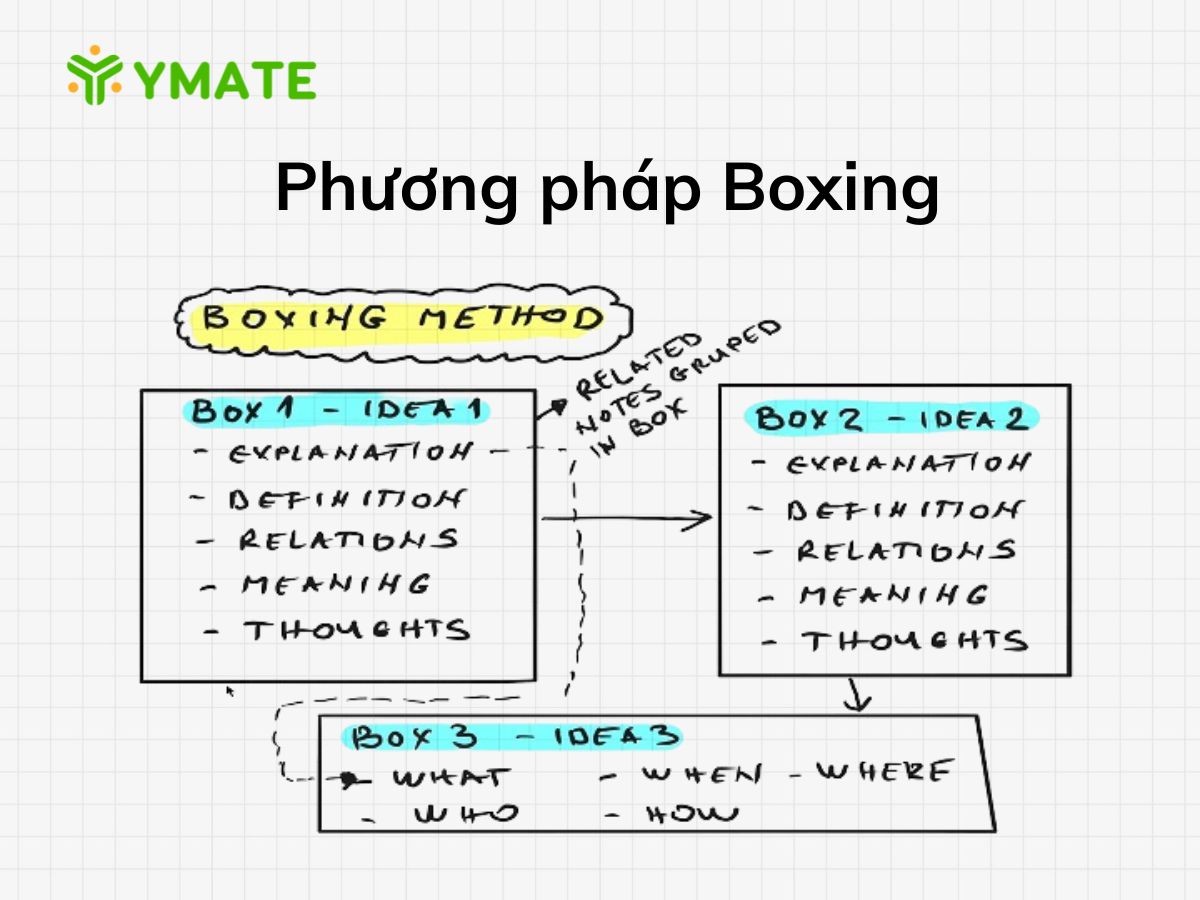 Phương pháp Boxing