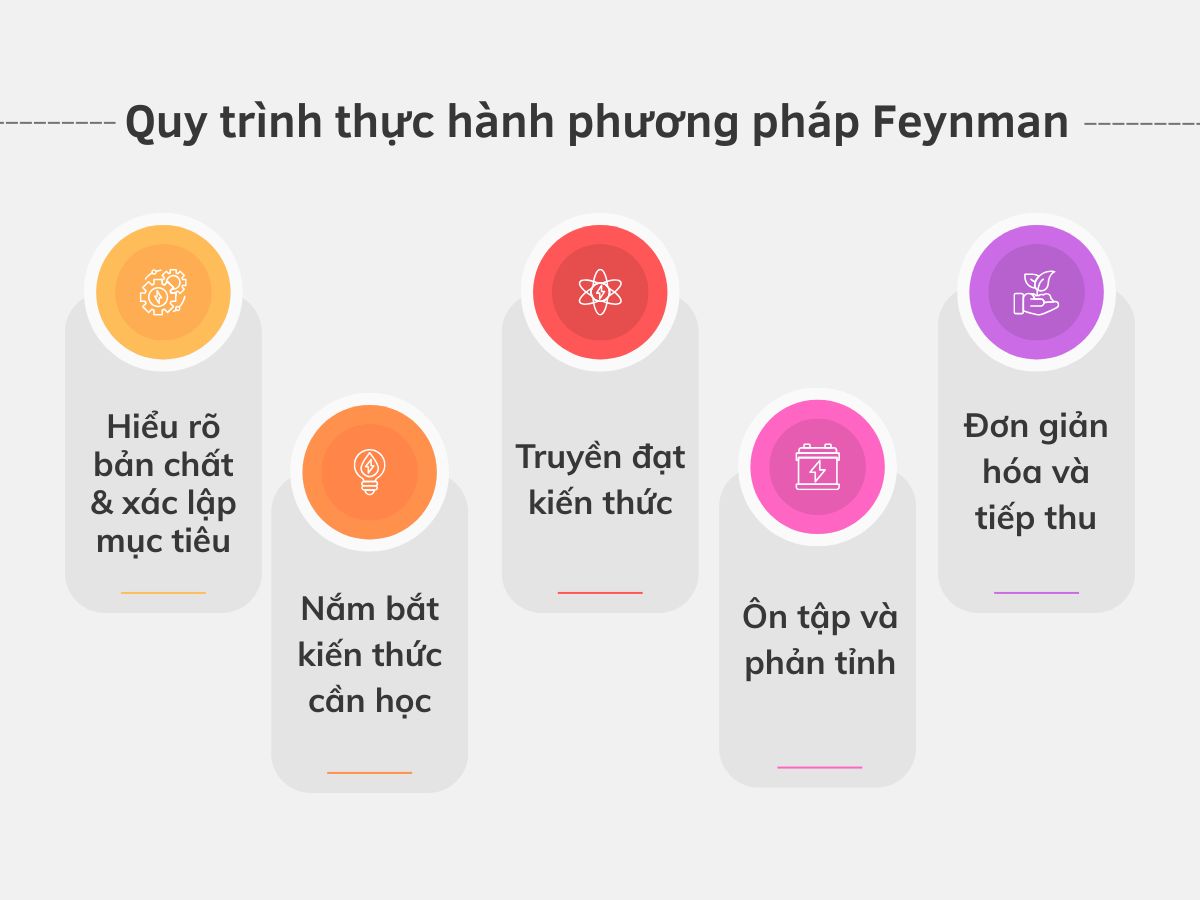 Quy trình thực hành phương pháp Feynman
