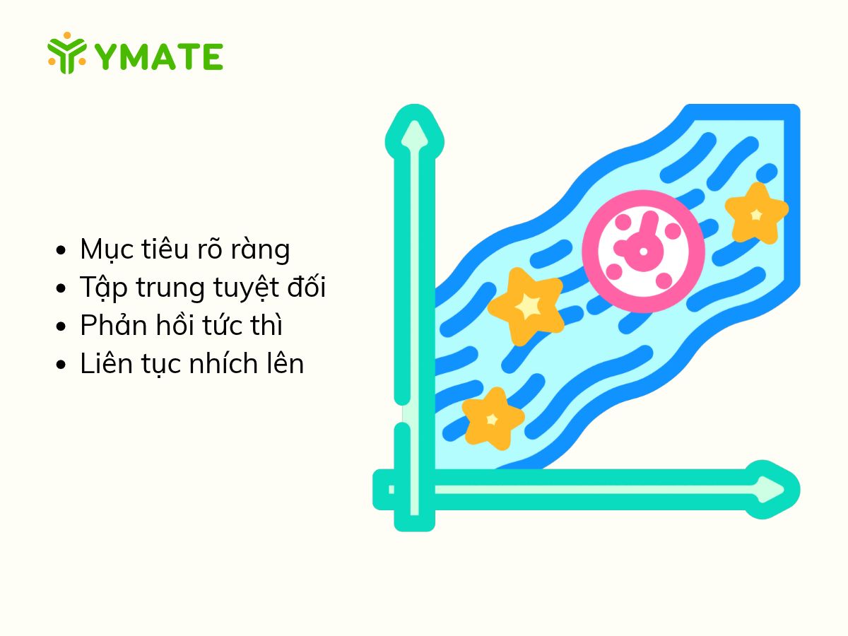 Áp dụng 4 yếu tố của Luyện tập có mục đích